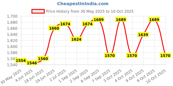 flipkart.com start now Gun Carrying Bag Dovetail Airgun Scope Mount start now Price History Graph from 30 May 2025 to 10 Oct 2025