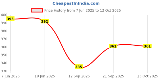 flipkart.com START NOW Hand-Made Gun Belt Strap Price History Graph from 7 Jun 2025 to 13 Oct 2025