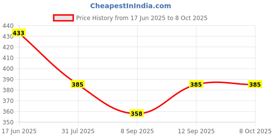 flipkart.com START NOW Hand-Made, Made up of Cotton with Self Lock Clip. Strap Price History Graph from 17 Jun 2025 to 8 Oct 2025
