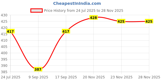 flipkart.com START NOW Hand-Made, Made up of Special Nylon with Self Lock Clip. Strap Price History Graph from 24 Jul 2025 to 26 Nov 2025