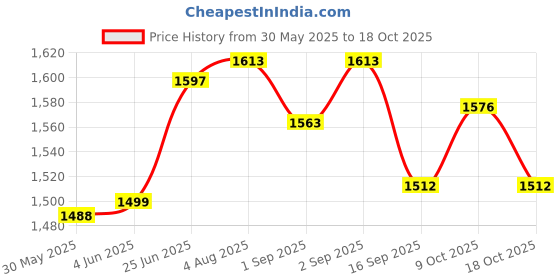 flipkart.com start now Heavy Rifle Gun Cover Dovetail Airgun Scope Mount start now Price History Graph from 30 May 2025 to 9 Oct 2025