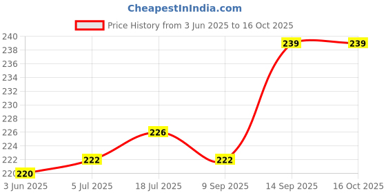 flipkart.com START NOW Nylon Gun Belt small width for Rifel ,DBBL,SBBL, Strap Price History Graph from 3 Jun 2025 to 16 Oct 2025