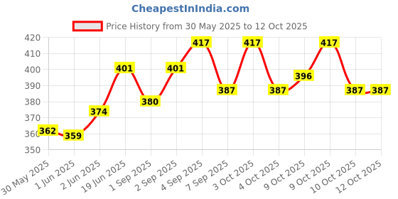 flipkart.com start now Pistol and Revolver Pouch Dovetail Airgun Scope Mount start now Price History Graph from 30 May 2025 to 12 Oct 2025