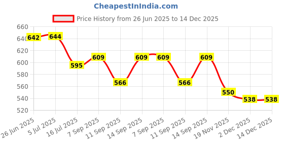 flipkart.com START NOW Precihole Airgun Belt, Hand-Made, Made up of Cotton, Rubberized Gripper for a Perfect Grip. (Jet Black) Strap Price History Graph from 26 Jun 2025 to 14 Dec 2025