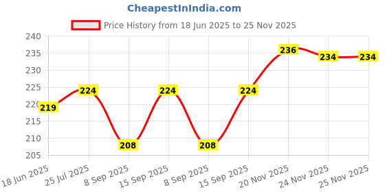 flipkart.com START NOW Rifle Bullet 3006 size carrying pouch Strap Price History Graph from 18 Jun 2025 to 25 Nov 2025
