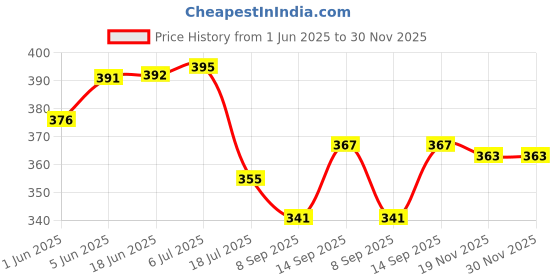 flipkart.com START NOW Sholay belt Strap Price History Graph from 1 Jun 2025 to 29 Nov 2025
