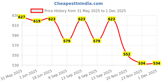 flipkart.com START NOW Single Barrel Padded Gun Belt Strap Price History Graph from 31 May 2025 to 1 Dec 2025