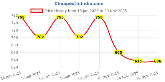flipkart.com START NOW Single Barrel Padded Gun Belt Strap Price History Graph from 18 Jun 2025 to 29 Nov 2025