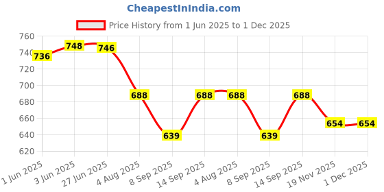 flipkart.com START NOW Single Barrel Special Cotton Gun Belt (Brown) Strap Price History Graph from 1 Jun 2025 to 1 Dec 2025