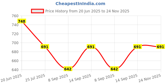 flipkart.com START NOW Single Barrel Special Nylon Gun Belt (Black) Strap Price History Graph from 20 Jun 2025 to 23 Nov 2025