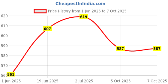 flipkart.com start now Single Stringing Clamp start now Price History Graph from 1 Jun 2025 to 7 Oct 2025