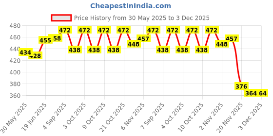 flipkart.com start now Telescope Cover Gun Bag Dovetail Airgun Scope Mount start now Price History Graph from 30 May 2025 to 3 Dec 2025