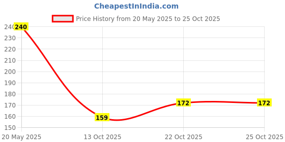flipkart.com bookyourgift Start with Bismillah And life will be blessed by Allah Wall Hanging bookyourgift Price History Graph from 20 May 2025 to 24 Oct 2025