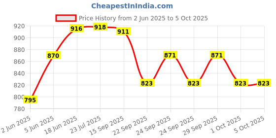 flipkart.com startac Educational 12 Inch diameter Globe with Magnifying Glass Desk & Table Top Political World Globe startac Price History Graph from 2 Jun 2025 to 5 Oct 2025