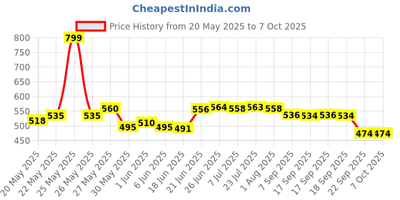 flipkart.com startail AC Stand 47*46 Shelf Bracket startail Price History Graph from 20 May 2025 to 7 Oct 2025