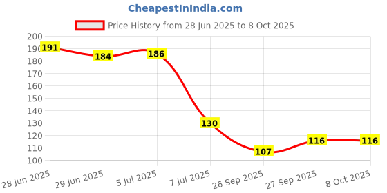 flipkart.com startail Collapsible Sieve startail Price History Graph from 28 Jun 2025 to 7 Oct 2025