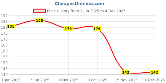 flipkart.com startail HDMI Cable 1.5 m ELECTRO LINE HDMI Male to Male Cable 1.5 Meter High Speed Ethernet 3D Full HD Price History Graph from 1 Jun 2025 to 4 Dec 2025