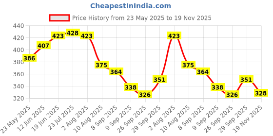 flipkart.com startail Stainless Steel Milk Bowl Net Cover, Multi Purpose Strainer/jaali (Set of 3, Size - 8, 9 & 10 Inch) 8 inch, 9 inch, 10 inch Lid Set startail Price History Graph from 23 May 2025 to 19 Nov 2025