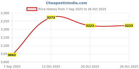 flipkart.com yukonics STARTEK-FM220U Payment Device, Access Control yukonics Price History Graph from 7 Sep 2025 to 26 Oct 2025