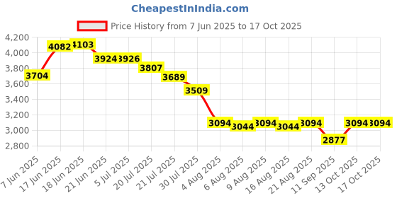 flipkart.com startek FM22U Time & Attendance, Payment Device, Access Control startek Price History Graph from 7 Jun 2025 to 15 Oct 2025