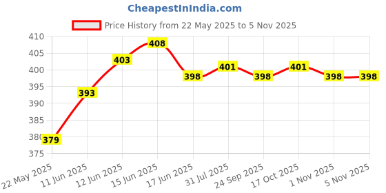 flipkart.com sauran Starter For 58cc Petrol Chainsaw CK27 Power & Hand Tool Kit sauran Price History Graph from 22 May 2025 to 5 Nov 2025