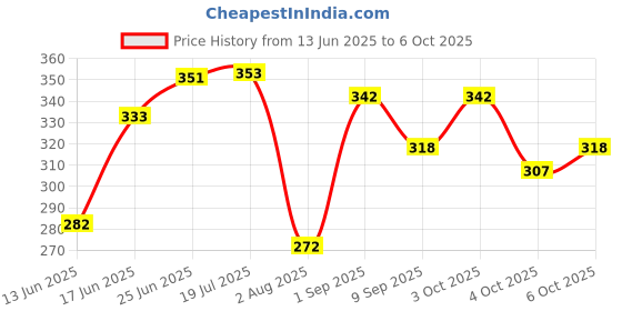 flipkart.com electrobot Starter Kit (70 ITEMS) 20+ DIY Projects with Electronics Components Electronic Components Electronic Hobby Kit electrobot Price History Graph from 13 Jun 2025 to 6 Oct 2025