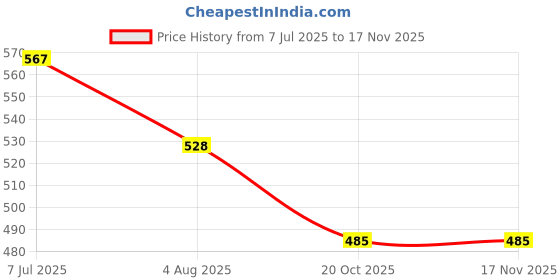 flipkart.com romj Starter kit/08 Nose Shaper romj Price History Graph from 7 Jul 2025 to 15 Nov 2025