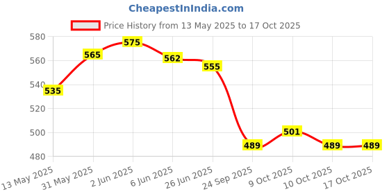 flipkart.com romj Starter kit/11 Nose Shaper romj Price History Graph from 13 May 2025 to 16 Oct 2025
