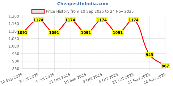 flipkart.com mod podge Starter Pack of 5 Glue mod podge Price History Graph from 10 Sep 2025 to 24 Nov 2025