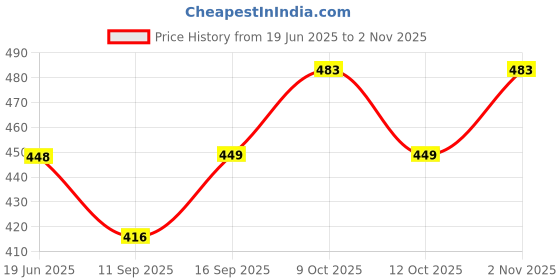 flipkart.com zido Starter Platter for Snacks Like Momos, Spring Roll, Chili Potato, pasta etc Sizzler Tray zido Price History Graph from 19 Jun 2025 to 2 Nov 2025
