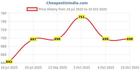 flipkart.com startips Nail-Combo(4Pcs) startips Price History Graph from 16 Jul 2025 to 9 Oct 2025