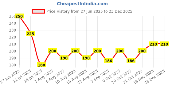 flipkart.com startips Professional Nail Gel Polish Remover 15ml, Peel Off in 2-5 Minutes startips Price History Graph from 27 Jun 2025 to 23 Dec 2025