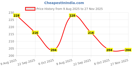 flipkart.com startoys 102R Pichkari Water Gun startoys Price History Graph from 9 Aug 2025 to 27 Nov 2025
