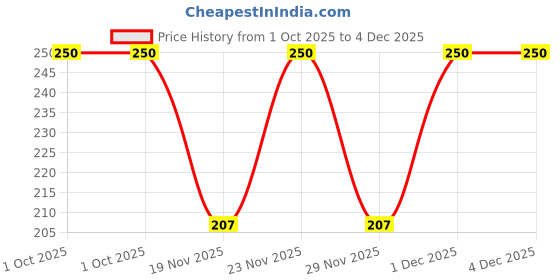 flipkart.com startoys 1101O Pichkari Water Gun startoys Price History Graph from 1 Oct 2025 to 4 Dec 2025