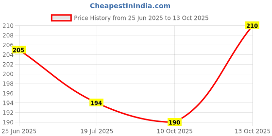 flipkart.com startraders Brass Table Diya startraders Price History Graph from 25 Jun 2025 to 10 Oct 2025