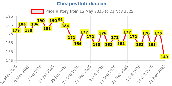 flipkart.com startraders Diwali Special kuber diya set of two Brass (Pack of 2) Table Diya Set startraders Price History Graph from 12 May 2025 to 21 Nov 2025