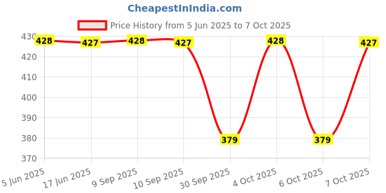 flipkart.com startraders kuber diya set of 6 Brass (Pack of 6) Table Diya Set startraders Price History Graph from 5 Jun 2025 to 7 Oct 2025