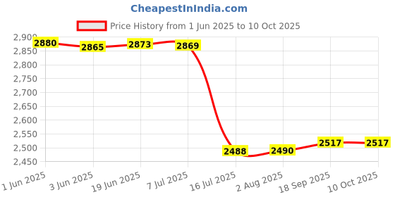 flipkart.com STARTRC Battery Charging Hub for DJI Mini 3 Pro/Mini 3/Mini 4 ProCamera Battery Charger Price History Graph from 1 Jun 2025 to 10 Oct 2025