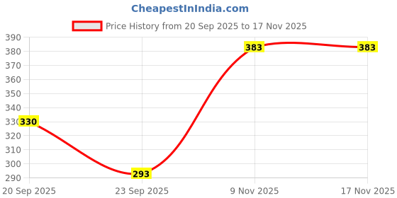 flipkart.com starvis Women Self Design Mid-Calf/Crew starvis Price History Graph from 20 Sep 2025 to 16 Nov 2025