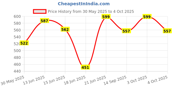 flipkart.com starvision XL Tear Drop Bean Bag Cover(Without Beans) starvision Price History Graph from 30 May 2025 to 4 Oct 2025