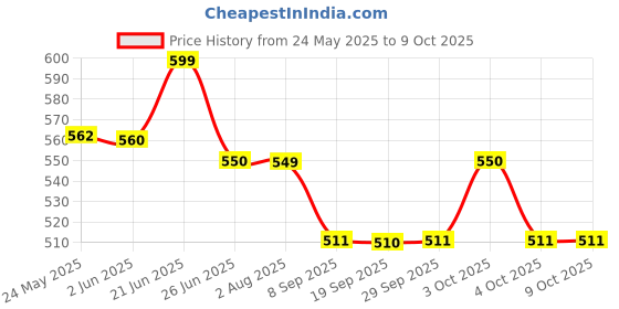 flipkart.com starvision XL Tear Drop Bean Bag Cover(Without Beans) starvision Price History Graph from 24 May 2025 to 9 Oct 2025
