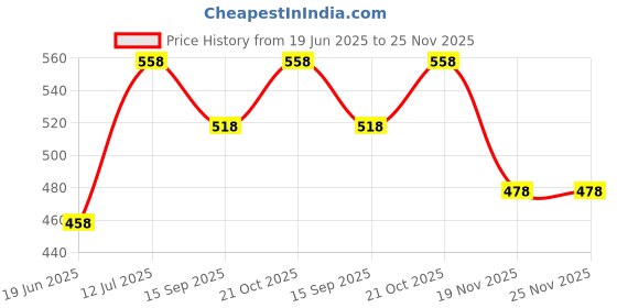 flipkart.com starvision XL Tear Drop Bean Bag Cover(Without Beans) starvision Price History Graph from 19 Jun 2025 to 25 Nov 2025