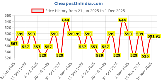 flipkart.com starvision XXL Tear Drop Bean Bag Cover (Without Beans) starvision Price History Graph from 21 Jun 2025 to 30 Nov 2025
