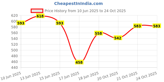 flipkart.com starvision XXL Tear Drop Bean Bag Cover(Without Beans) starvision Price History Graph from 10 Jun 2025 to 23 Oct 2025
