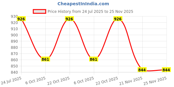 flipkart.com starvision XXXL Tear Drop Bean Bag Cover (Without Beans) starvision Price History Graph from 24 Jul 2025 to 25 Nov 2025
