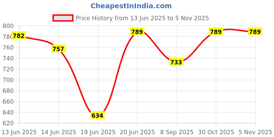 flipkart.com starvision XXXL Tear Drop Bean Bag Cover(Without Beans) starvision Price History Graph from 13 Jun 2025 to 5 Nov 2025
