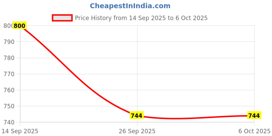 flipkart.com starvokes 500 W Induction Cooktop Jog Dial starvokes Price History Graph from 14 Sep 2025 to 5 Oct 2025