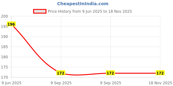 flipkart.com starvokes CROWN BABY SHOWER CAP starvokes Price History Graph from 9 Jun 2025 to 17 Nov 2025