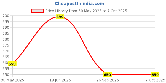 flipkart.com starvokes Dial Thickness Gauge Micrometer Scale Meter Ruler Micrometer Micrometer Screw Gauge starvokes Price History Graph from 30 May 2025 to 6 Oct 2025