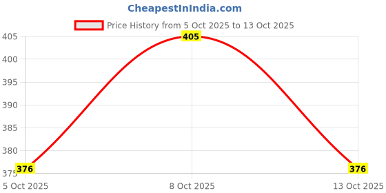 flipkart.com starvokes Digital 10 cm X 16 cm Wall Clock starvokes Price History Graph from 5 Oct 2025 to 13 Oct 2025